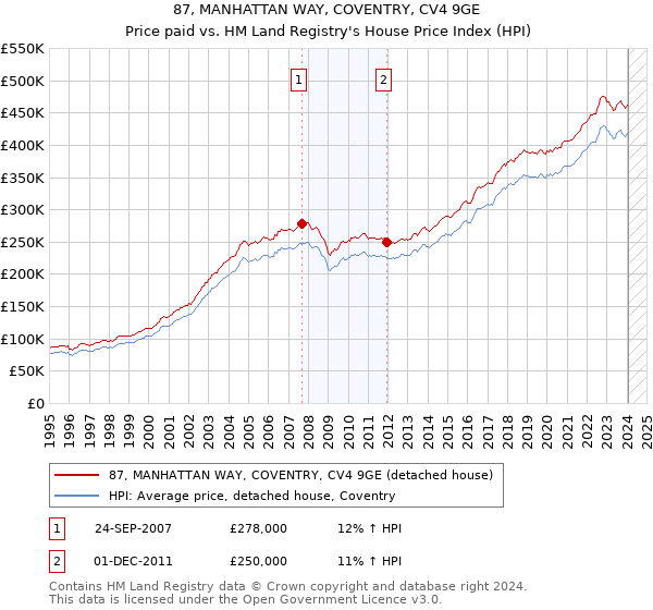 87, MANHATTAN WAY, COVENTRY, CV4 9GE: Price paid vs HM Land Registry's House Price Index