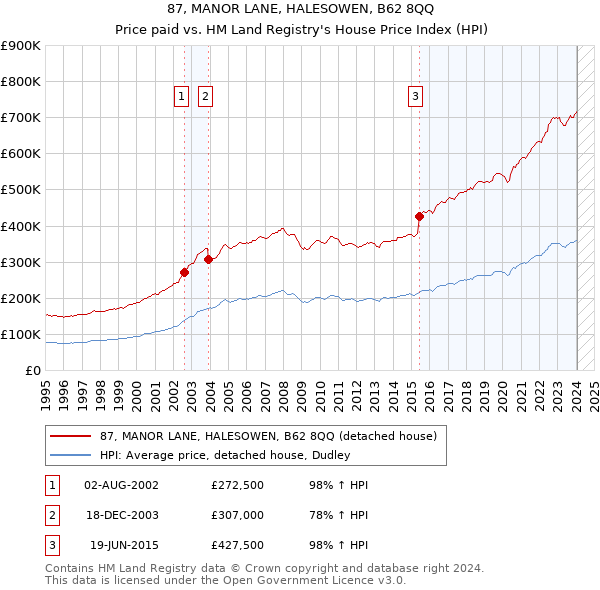 87, MANOR LANE, HALESOWEN, B62 8QQ: Price paid vs HM Land Registry's House Price Index