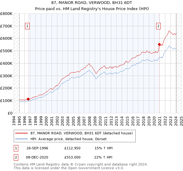 87, MANOR ROAD, VERWOOD, BH31 6DT: Price paid vs HM Land Registry's House Price Index