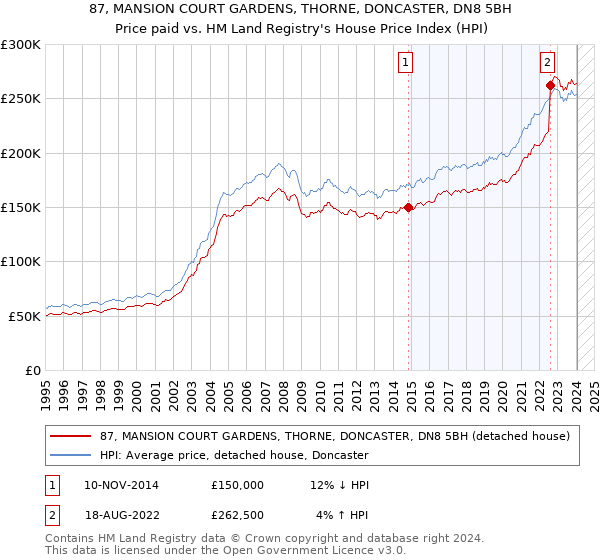87, MANSION COURT GARDENS, THORNE, DONCASTER, DN8 5BH: Price paid vs HM Land Registry's House Price Index