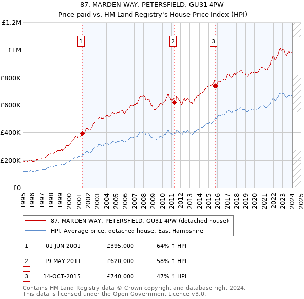 87, MARDEN WAY, PETERSFIELD, GU31 4PW: Price paid vs HM Land Registry's House Price Index