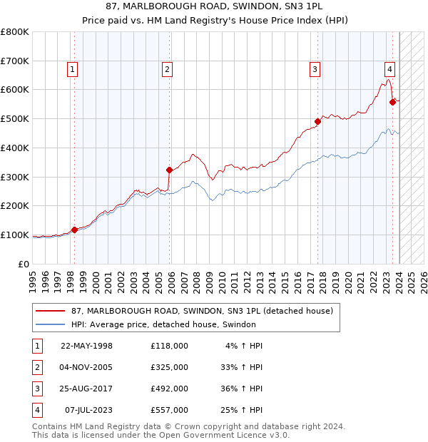 87, MARLBOROUGH ROAD, SWINDON, SN3 1PL: Price paid vs HM Land Registry's House Price Index
