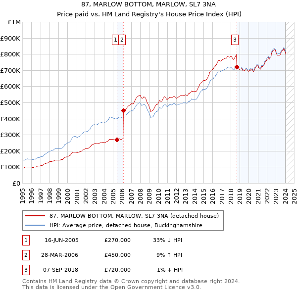 87, MARLOW BOTTOM, MARLOW, SL7 3NA: Price paid vs HM Land Registry's House Price Index