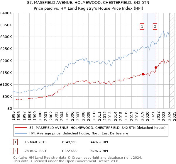 87, MASEFIELD AVENUE, HOLMEWOOD, CHESTERFIELD, S42 5TN: Price paid vs HM Land Registry's House Price Index