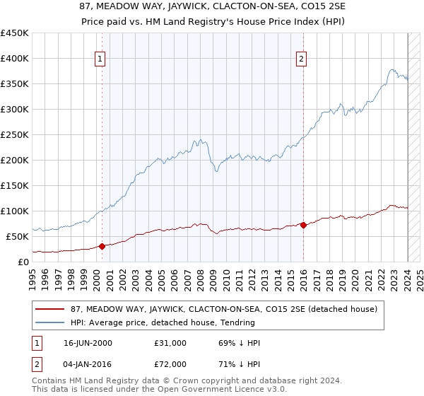 87, MEADOW WAY, JAYWICK, CLACTON-ON-SEA, CO15 2SE: Price paid vs HM Land Registry's House Price Index