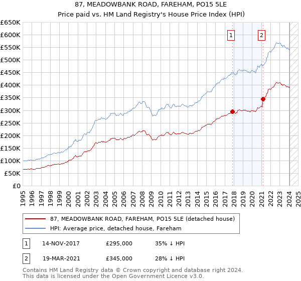 87, MEADOWBANK ROAD, FAREHAM, PO15 5LE: Price paid vs HM Land Registry's House Price Index