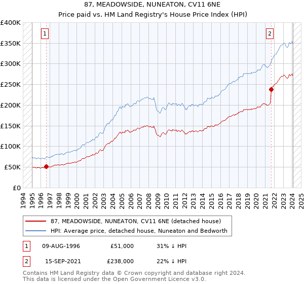 87, MEADOWSIDE, NUNEATON, CV11 6NE: Price paid vs HM Land Registry's House Price Index