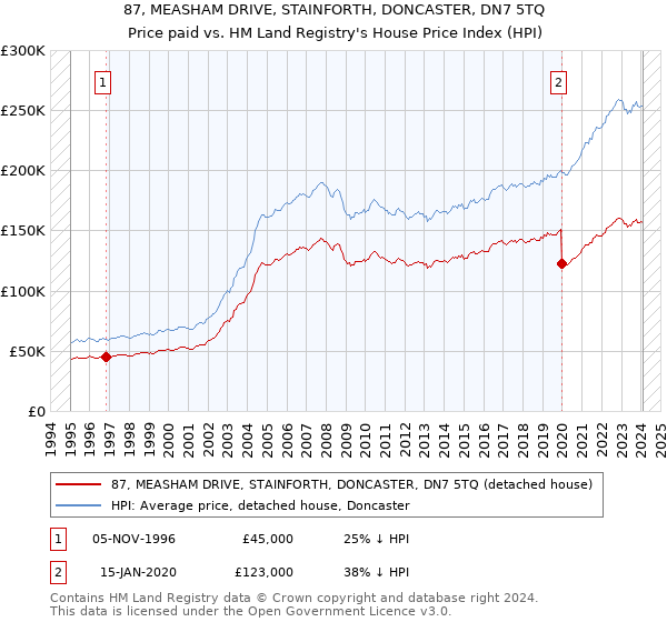 87, MEASHAM DRIVE, STAINFORTH, DONCASTER, DN7 5TQ: Price paid vs HM Land Registry's House Price Index