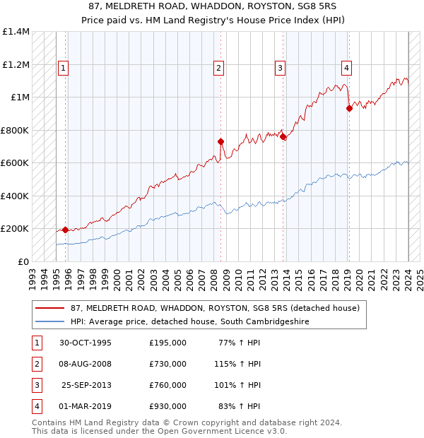 87, MELDRETH ROAD, WHADDON, ROYSTON, SG8 5RS: Price paid vs HM Land Registry's House Price Index