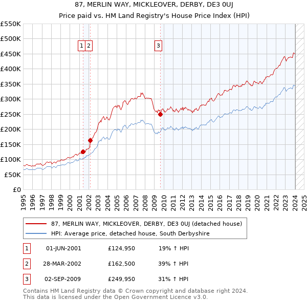 87, MERLIN WAY, MICKLEOVER, DERBY, DE3 0UJ: Price paid vs HM Land Registry's House Price Index