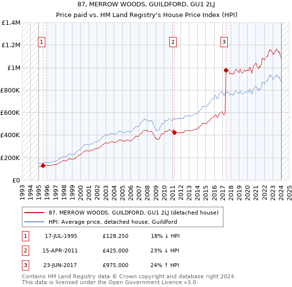 87, MERROW WOODS, GUILDFORD, GU1 2LJ: Price paid vs HM Land Registry's House Price Index