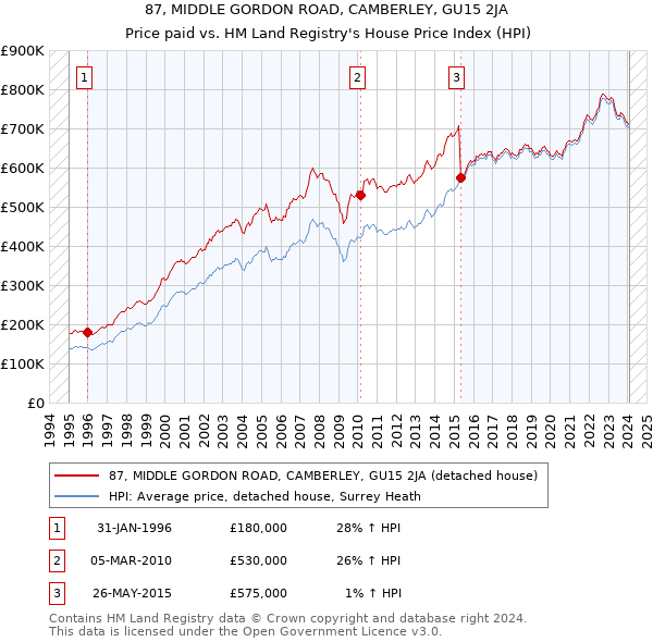 87, MIDDLE GORDON ROAD, CAMBERLEY, GU15 2JA: Price paid vs HM Land Registry's House Price Index
