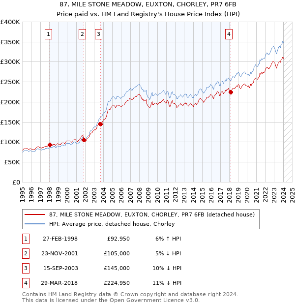 87, MILE STONE MEADOW, EUXTON, CHORLEY, PR7 6FB: Price paid vs HM Land Registry's House Price Index