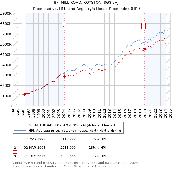 87, MILL ROAD, ROYSTON, SG8 7AJ: Price paid vs HM Land Registry's House Price Index