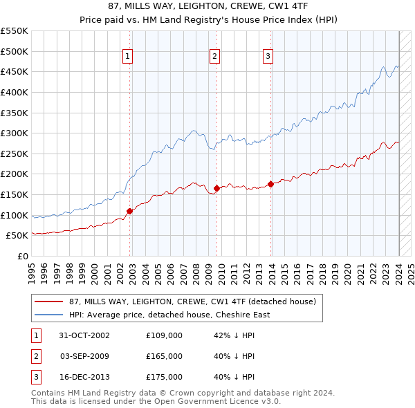 87, MILLS WAY, LEIGHTON, CREWE, CW1 4TF: Price paid vs HM Land Registry's House Price Index