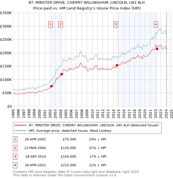87, MINSTER DRIVE, CHERRY WILLINGHAM, LINCOLN, LN3 4LH: Price paid vs HM Land Registry's House Price Index