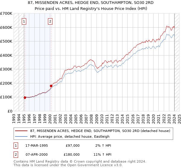 87, MISSENDEN ACRES, HEDGE END, SOUTHAMPTON, SO30 2RD: Price paid vs HM Land Registry's House Price Index