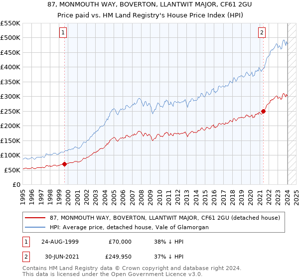87, MONMOUTH WAY, BOVERTON, LLANTWIT MAJOR, CF61 2GU: Price paid vs HM Land Registry's House Price Index