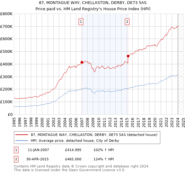 87, MONTAGUE WAY, CHELLASTON, DERBY, DE73 5AS: Price paid vs HM Land Registry's House Price Index