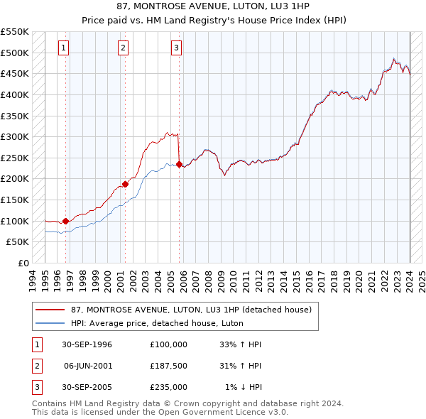 87, MONTROSE AVENUE, LUTON, LU3 1HP: Price paid vs HM Land Registry's House Price Index