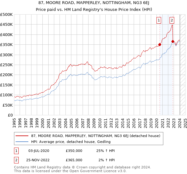 87, MOORE ROAD, MAPPERLEY, NOTTINGHAM, NG3 6EJ: Price paid vs HM Land Registry's House Price Index