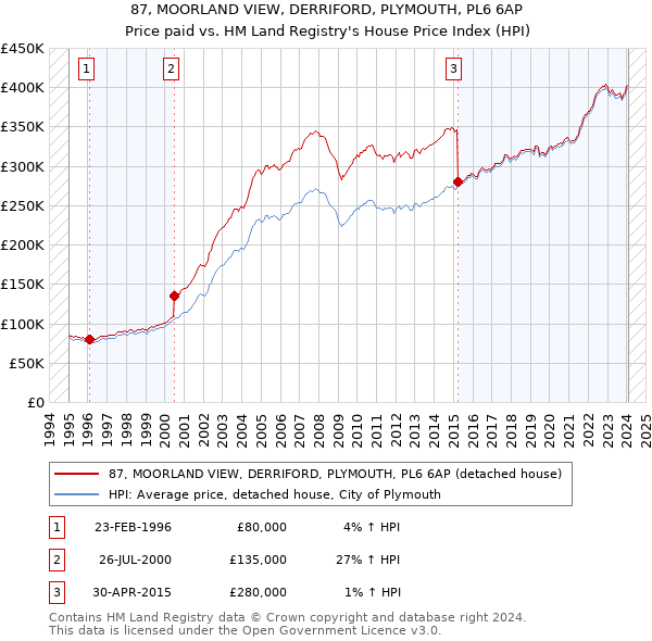 87, MOORLAND VIEW, DERRIFORD, PLYMOUTH, PL6 6AP: Price paid vs HM Land Registry's House Price Index