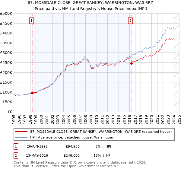 87, MOSSDALE CLOSE, GREAT SANKEY, WARRINGTON, WA5 3RZ: Price paid vs HM Land Registry's House Price Index