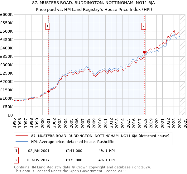 87, MUSTERS ROAD, RUDDINGTON, NOTTINGHAM, NG11 6JA: Price paid vs HM Land Registry's House Price Index