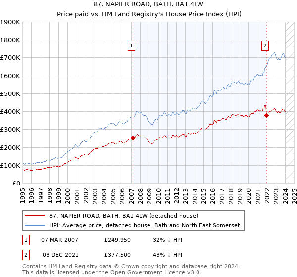 87, NAPIER ROAD, BATH, BA1 4LW: Price paid vs HM Land Registry's House Price Index