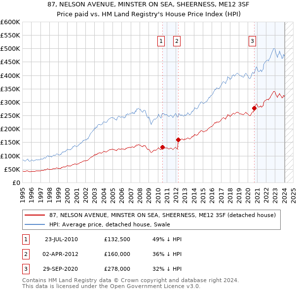 87, NELSON AVENUE, MINSTER ON SEA, SHEERNESS, ME12 3SF: Price paid vs HM Land Registry's House Price Index