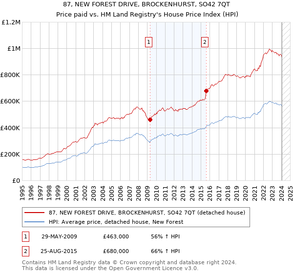 87, NEW FOREST DRIVE, BROCKENHURST, SO42 7QT: Price paid vs HM Land Registry's House Price Index