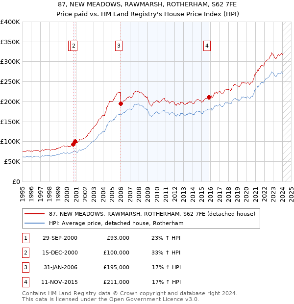 87, NEW MEADOWS, RAWMARSH, ROTHERHAM, S62 7FE: Price paid vs HM Land Registry's House Price Index