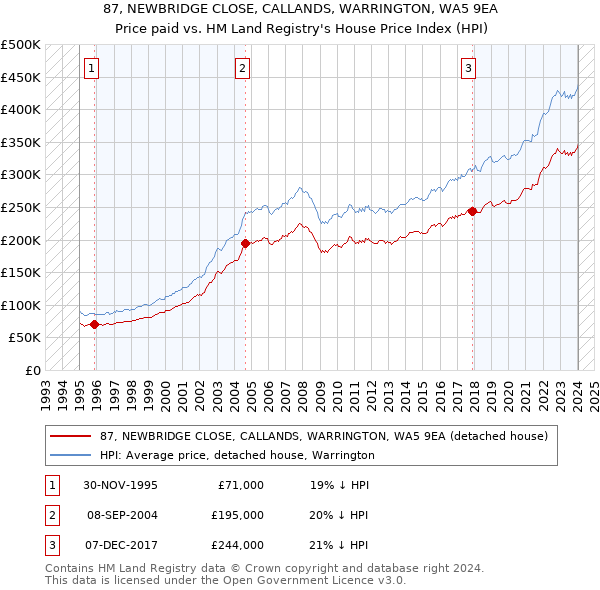 87, NEWBRIDGE CLOSE, CALLANDS, WARRINGTON, WA5 9EA: Price paid vs HM Land Registry's House Price Index