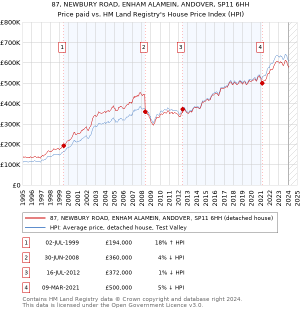 87, NEWBURY ROAD, ENHAM ALAMEIN, ANDOVER, SP11 6HH: Price paid vs HM Land Registry's House Price Index