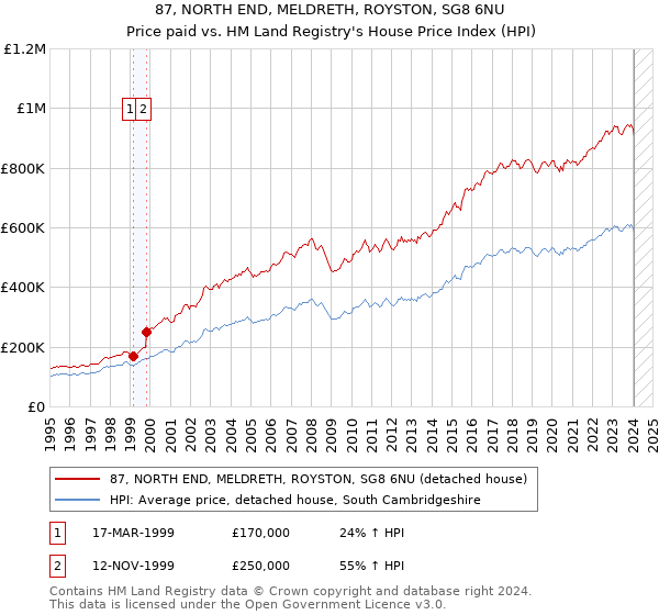 87, NORTH END, MELDRETH, ROYSTON, SG8 6NU: Price paid vs HM Land Registry's House Price Index