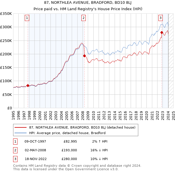 87, NORTHLEA AVENUE, BRADFORD, BD10 8LJ: Price paid vs HM Land Registry's House Price Index