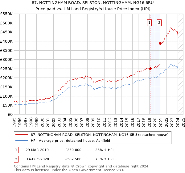 87, NOTTINGHAM ROAD, SELSTON, NOTTINGHAM, NG16 6BU: Price paid vs HM Land Registry's House Price Index