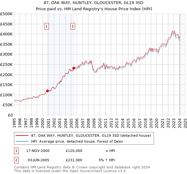 87, OAK WAY, HUNTLEY, GLOUCESTER, GL19 3SD: Price paid vs HM Land Registry's House Price Index