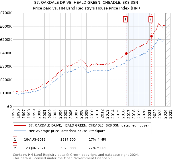 87, OAKDALE DRIVE, HEALD GREEN, CHEADLE, SK8 3SN: Price paid vs HM Land Registry's House Price Index