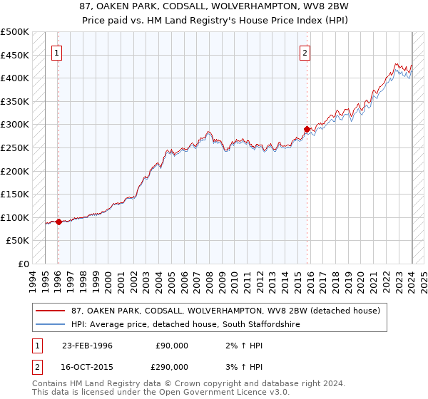 87, OAKEN PARK, CODSALL, WOLVERHAMPTON, WV8 2BW: Price paid vs HM Land Registry's House Price Index