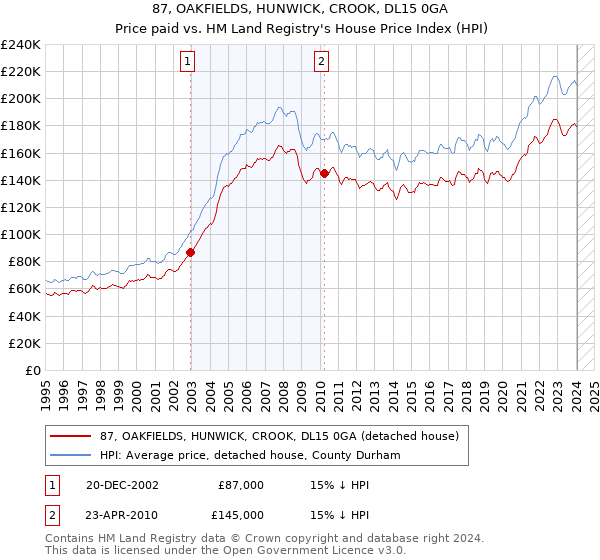 87, OAKFIELDS, HUNWICK, CROOK, DL15 0GA: Price paid vs HM Land Registry's House Price Index