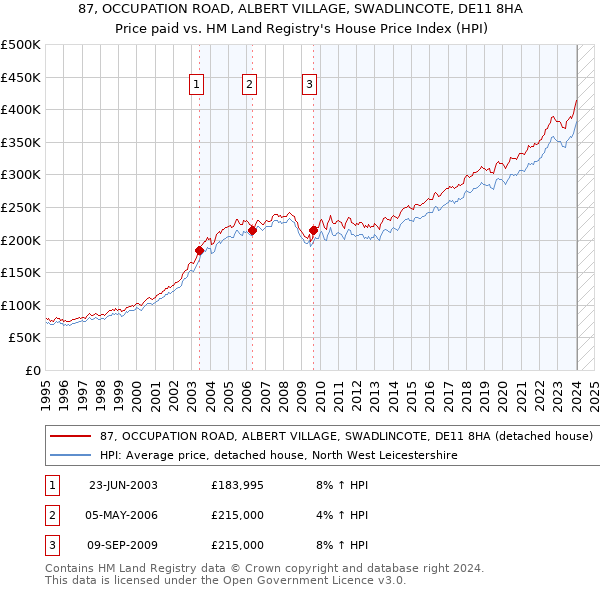 87, OCCUPATION ROAD, ALBERT VILLAGE, SWADLINCOTE, DE11 8HA: Price paid vs HM Land Registry's House Price Index