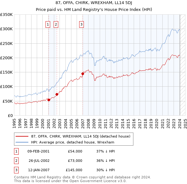 87, OFFA, CHIRK, WREXHAM, LL14 5DJ: Price paid vs HM Land Registry's House Price Index