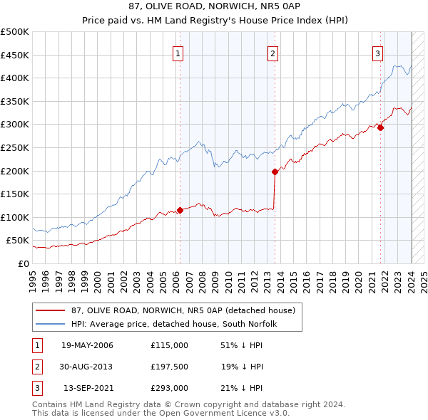 87, OLIVE ROAD, NORWICH, NR5 0AP: Price paid vs HM Land Registry's House Price Index