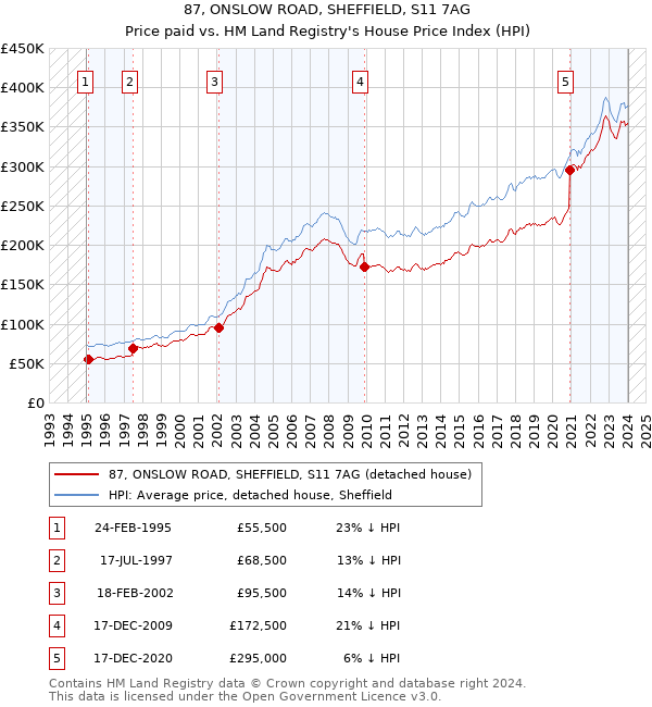 87, ONSLOW ROAD, SHEFFIELD, S11 7AG: Price paid vs HM Land Registry's House Price Index