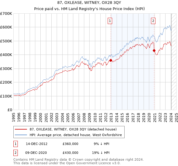87, OXLEASE, WITNEY, OX28 3QY: Price paid vs HM Land Registry's House Price Index