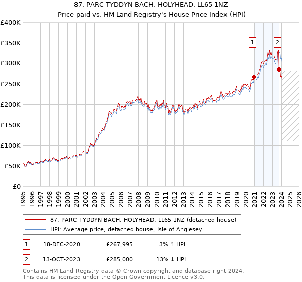 87, PARC TYDDYN BACH, HOLYHEAD, LL65 1NZ: Price paid vs HM Land Registry's House Price Index