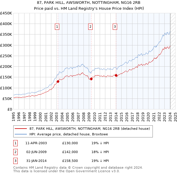 87, PARK HILL, AWSWORTH, NOTTINGHAM, NG16 2RB: Price paid vs HM Land Registry's House Price Index
