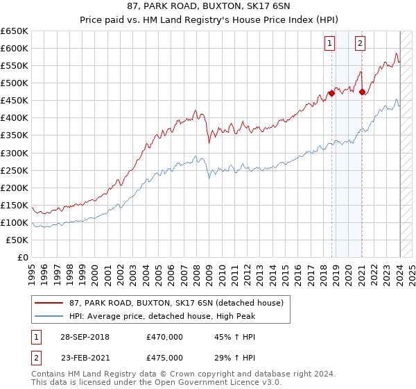 87, PARK ROAD, BUXTON, SK17 6SN: Price paid vs HM Land Registry's House Price Index