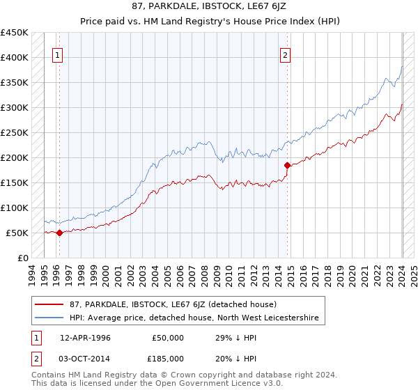 87, PARKDALE, IBSTOCK, LE67 6JZ: Price paid vs HM Land Registry's House Price Index